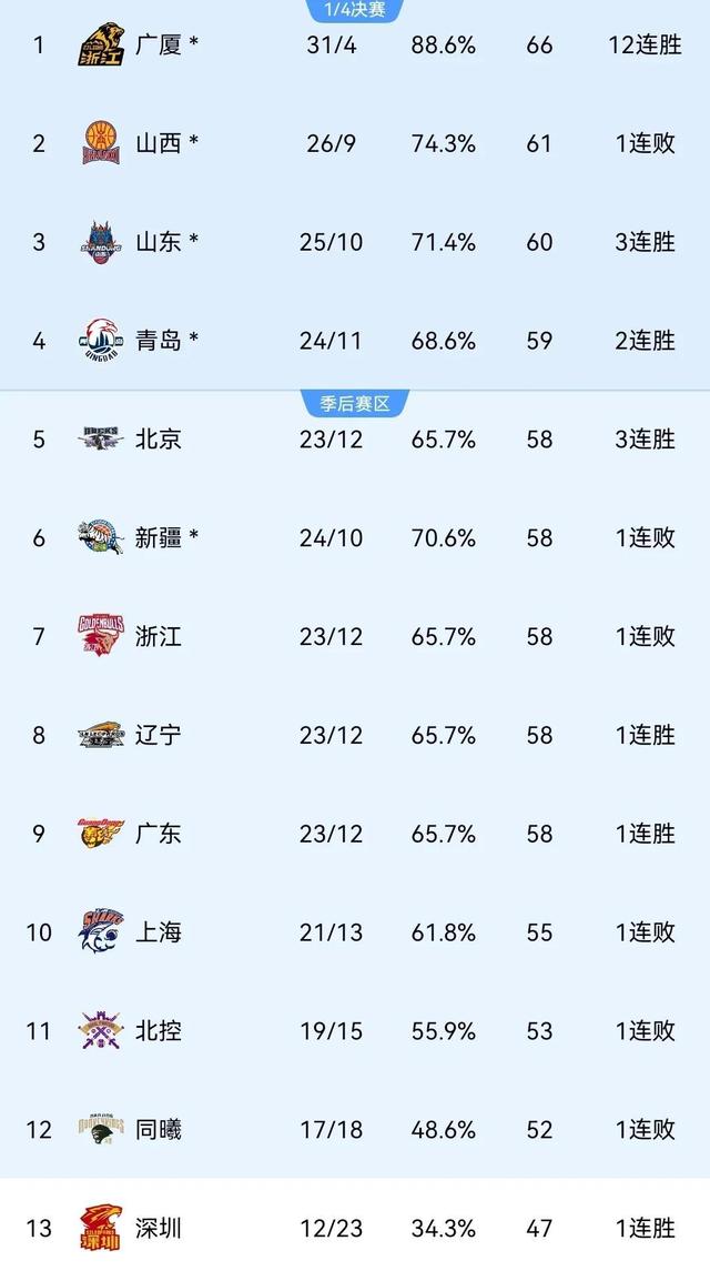 三亿体育app-包含天津男篮惊险取胜，山西痛失季后赛席位的词条