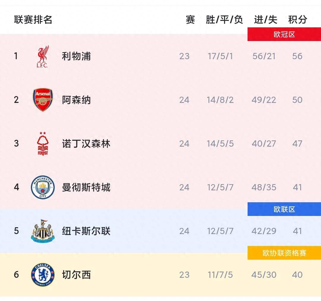 切尔西击败阿森纳，稳固英超前四位置的简单介绍