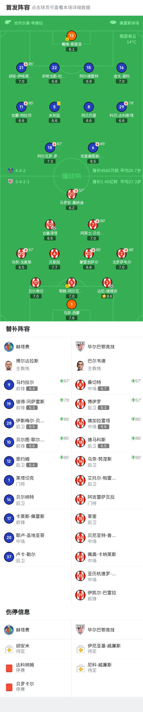 赫塔菲客场憾负，积分榜下滑(穆帅执教英超前25场积分榜)