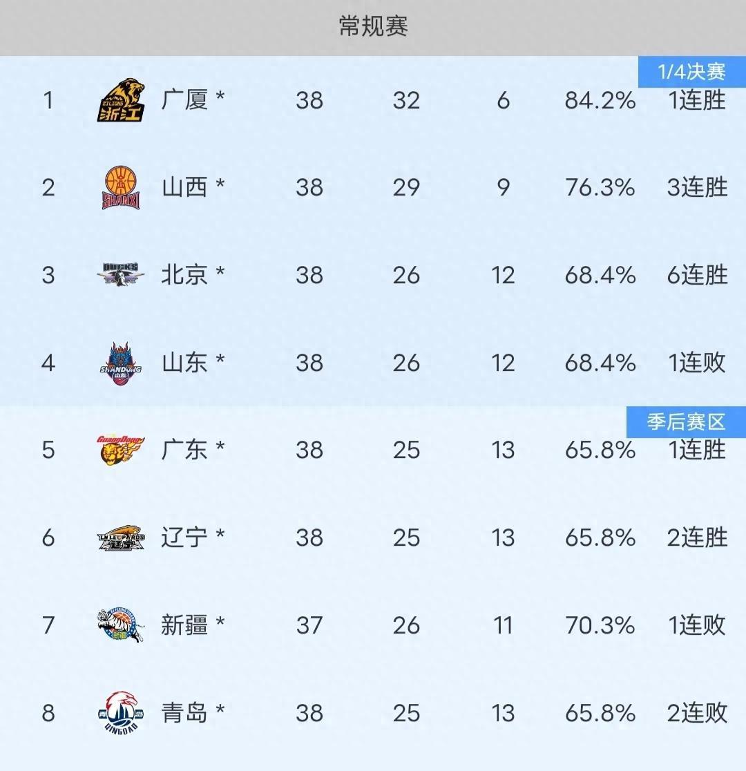 弗格31分辽宁胜四川西尔扎提15分新疆胜同曦的简单介绍