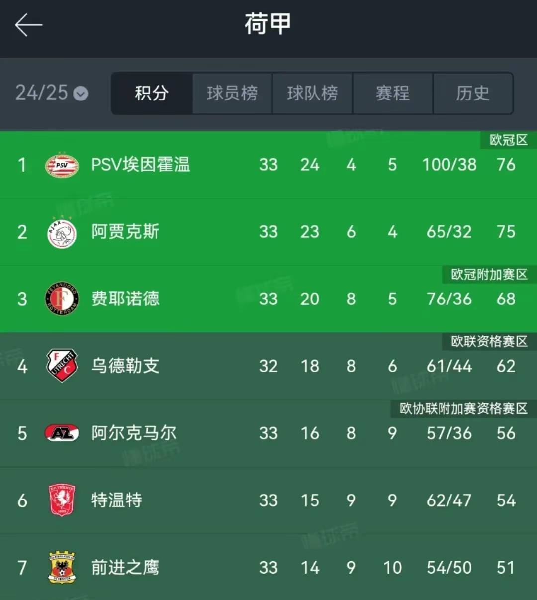 关于阿贾克斯逼平淘汰赛前景困难严峻的信息