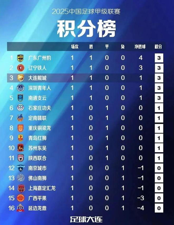 三亿体育平台-包含中甲前瞻预测广州豹2-3大连鲲城的词条