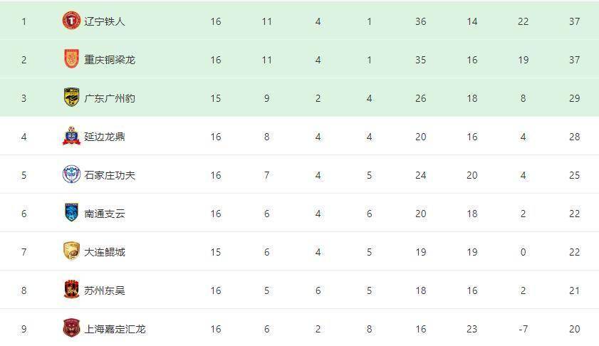 包含中甲前瞻预测广州豹2-3大连鲲城的词条