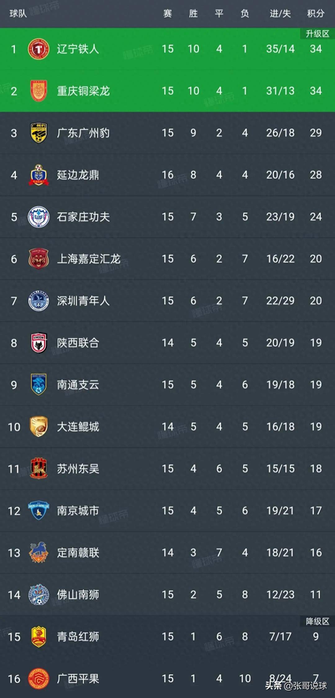 三亿体育app-中甲14轮综述：延边主场7连胜，老油条不进球？南通锁喉吃黄牌