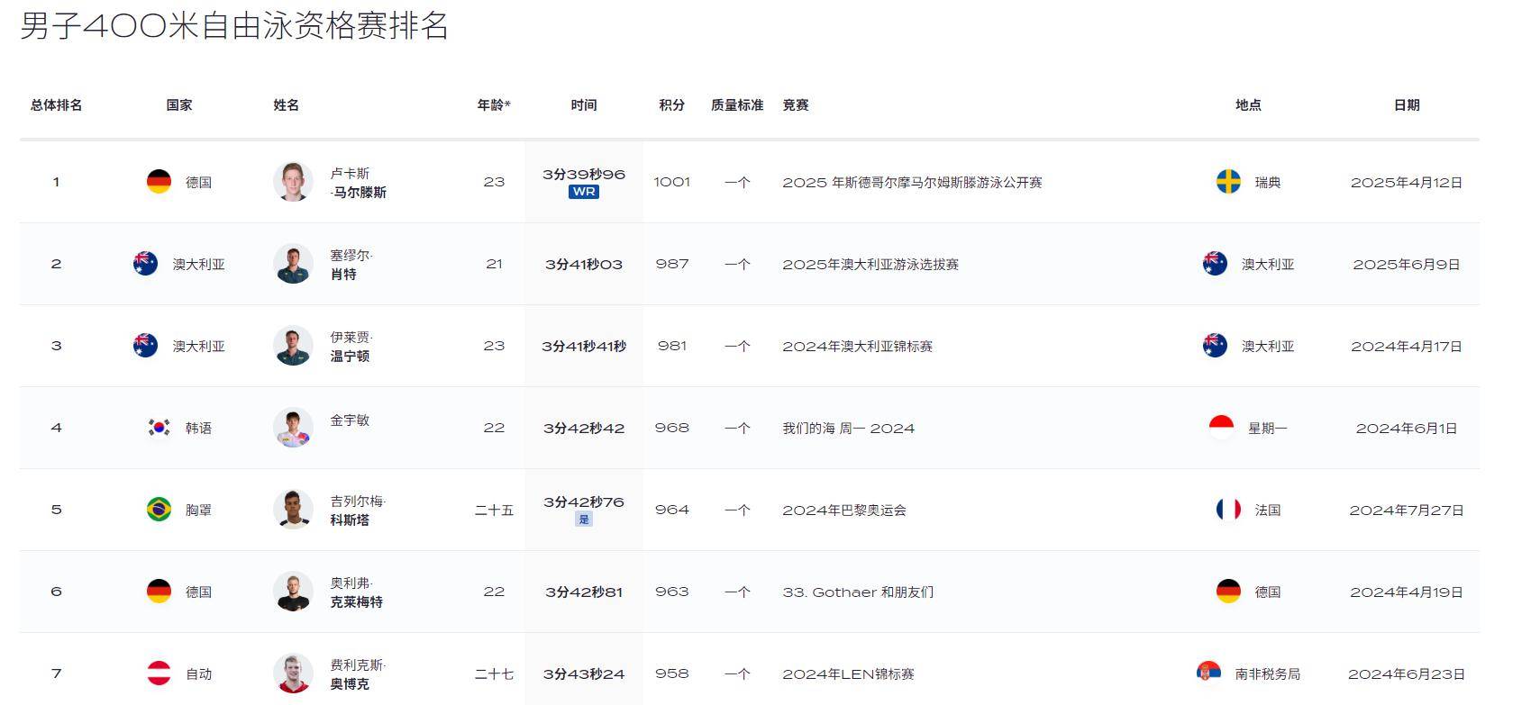 包含游泳世锦赛奖牌榜:中国队5金优势领跑意大利0金11银的词条
