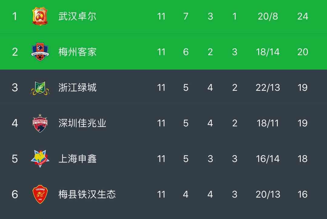 包含北京大胜福建，领先对手一步领跑积分榜的词条